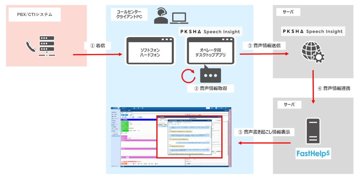 PKSHA Speech Insight」とコンタクトセンターCRM「FastHelp5」が連携